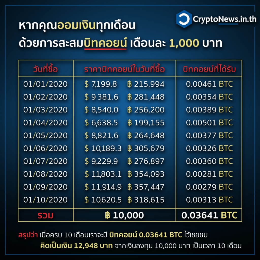 หากคุณซื้อ Bitcoin เก็บสะสมทุกเดือน เดือนละ 1,000 บาท คุณจะได้กำไรเท่าไหร่  ? - Crypto News