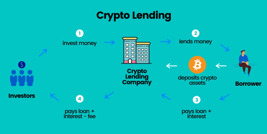 Crypto Lending คืออะไร ทำงานอย่างไร