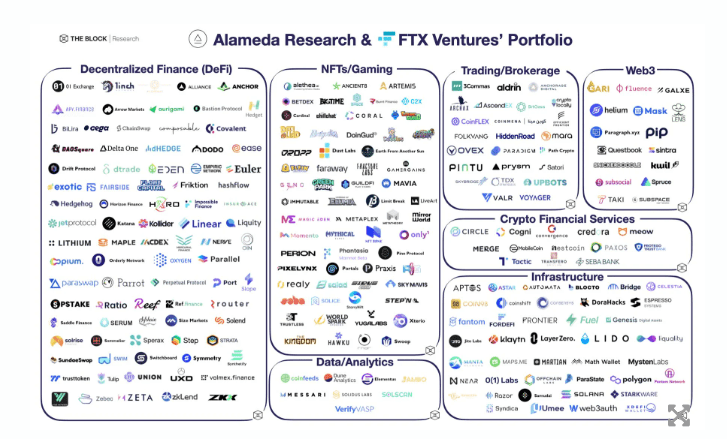 ยลโฉมเอกสาร Alameda Research , FTX Ventures ที่ลงทุนในบริษัทสตาร์ทอัพคริปโตมากกว่า 250 แห่ง