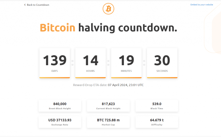 CZ CEO Binance ได้เข้าร่วมการนับถอยหลัง 135 วันสู่การลดลงครึ่งหนึ่งของ Bitcoin