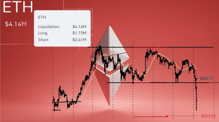 Ethereum (ETH) ร่วงรุนแรง 15% ใน 5 นาที ใครจะซื้อ DIP แนะนำให้อ่านก่อน